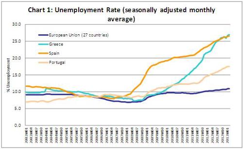 Unemployment Rate Graph