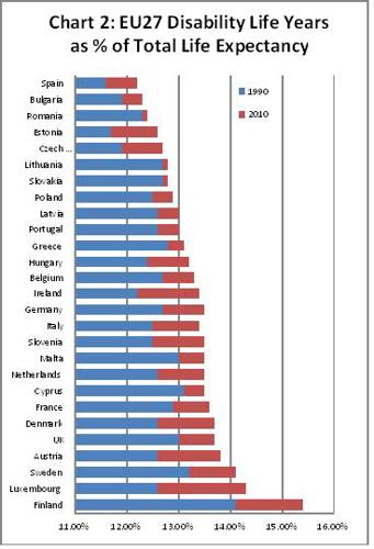 EU27 Disability life years as % of total life expectancy graph