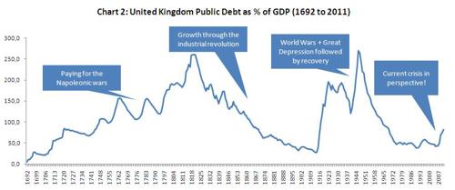 United Kingdom Public Debt as % of GDP (1692 to 2011) graph