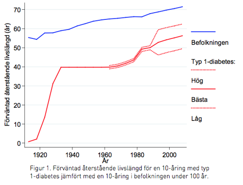 Remaining life expectancy for a 10-year-old with type 1 diabetes compared with a healthy 10-year-old