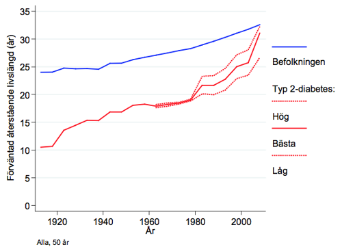 Remaining life expectancy for persons 50 years of age with type 2 diabetes compared to 50-year-olds in the population for 100 years