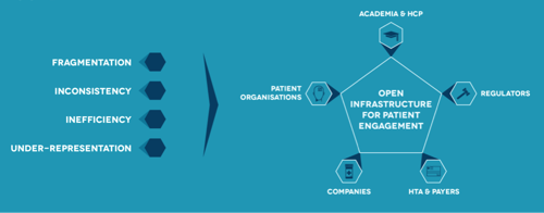 Open infrastructure of patient engagement