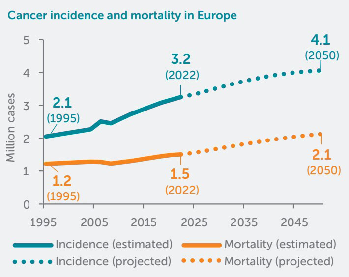 Cancer Incidence and mortality in UE